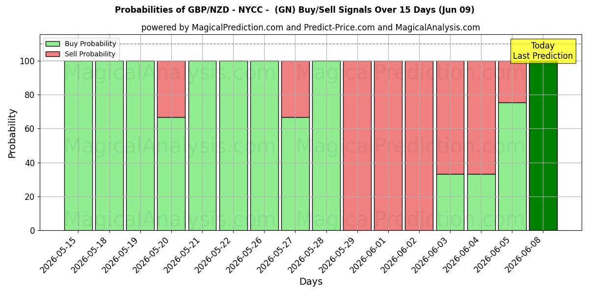 Probabilities of GBP/NZD - NYCC - (GN) Buy/Sell Signals Using Several AI Models Over 5 Days (09 Jun) 