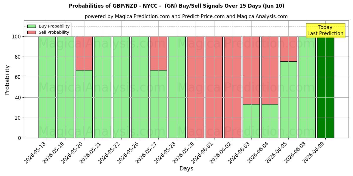 Probabilities of GBP/NZD - NYCC - (GN) Buy/Sell Signals Using Several AI Models Over 5 Days (10 Jun) 