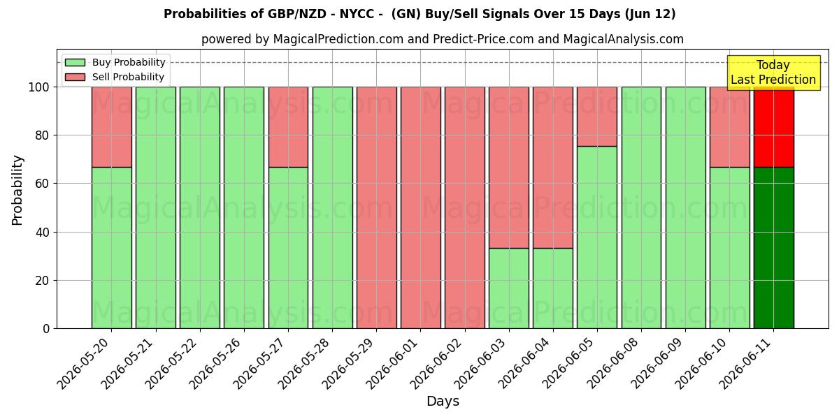 Probabilities of GBP/NZD - 뉴욕 - (GN) Buy/Sell Signals Using Several AI Models Over 5 Days (12 Jun) 