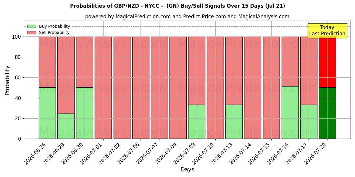 Probabilities of GBP/NZD - NYCC - (GN) Buy/Sell Signals Using Several AI Models Over 5 Days (21 Jul) 