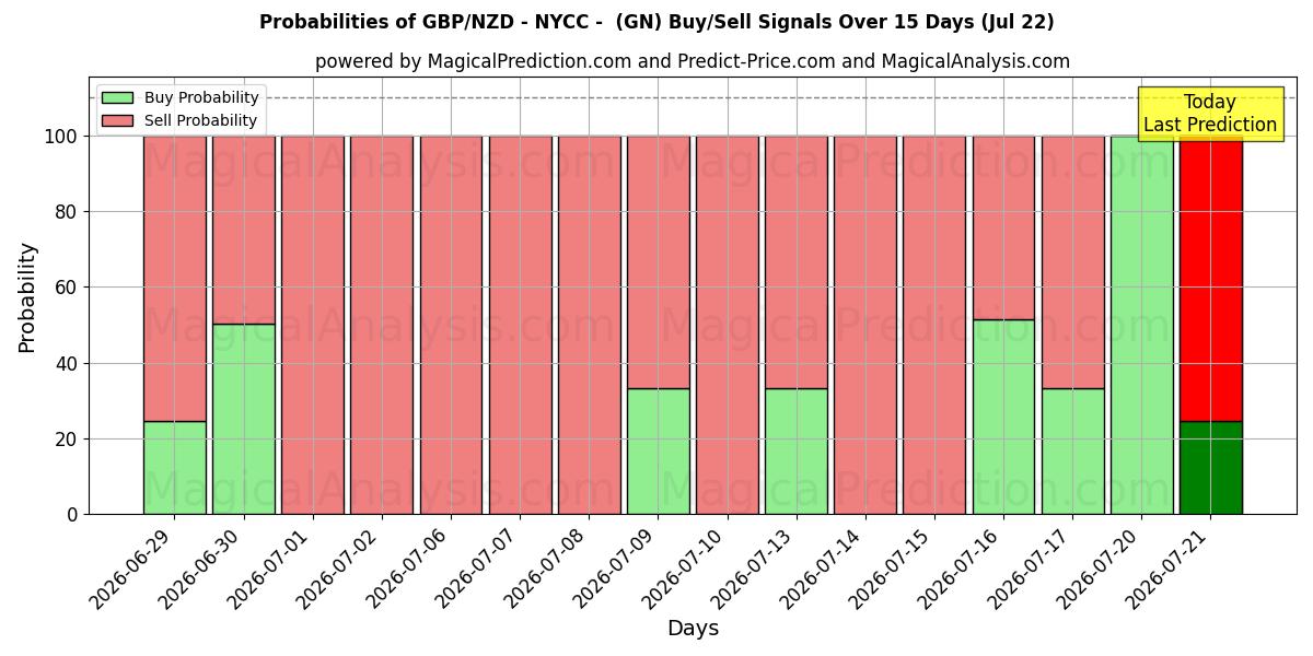 Probabilities of GBP/NZD - NYCC -  (GN) Buy/Sell Signals Using Several AI Models Over 5 Days (22 Jul) 