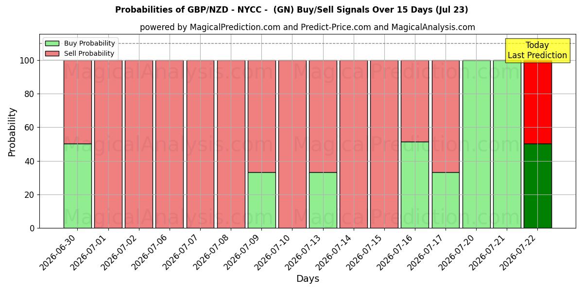 Probabilities of जीबीपी/एनजेडडी - एनवाईसीसी - (GN) Buy/Sell Signals Using Several AI Models Over 5 Days (23 Jul) 