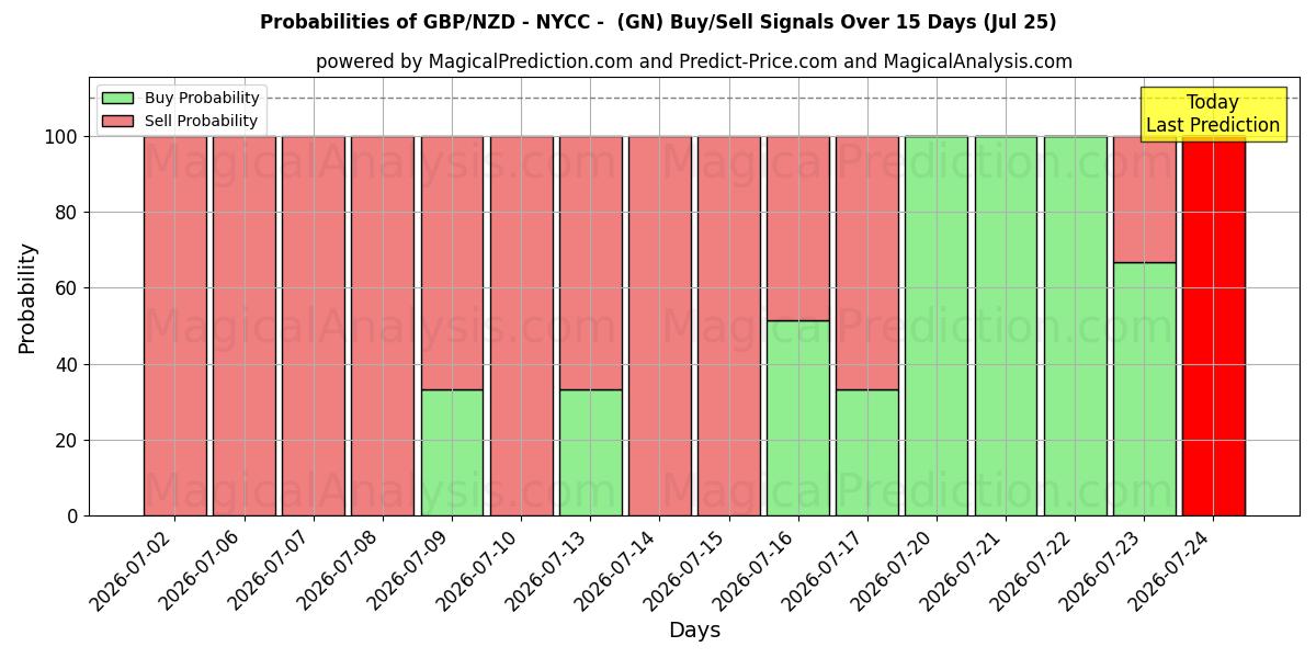 Probabilities of GBP/NZD - 뉴욕 - (GN) Buy/Sell Signals Using Several AI Models Over 5 Days (24 Jul) 