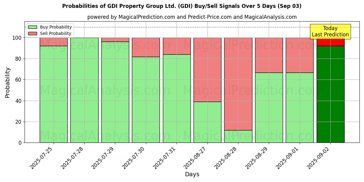 Probabilities of GDI Property Group Ltd. (GDI) Buy/Sell Signals Using Several AI Models Over 5 Days (03 Sep) 