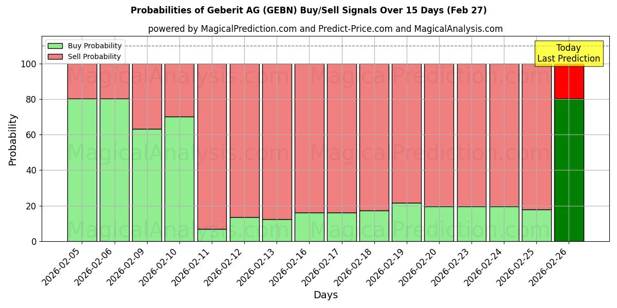Probabilities of Geberit AG (GEBN) Buy/Sell Signals Using Several AI Models Over 5 Days (27 Feb) 