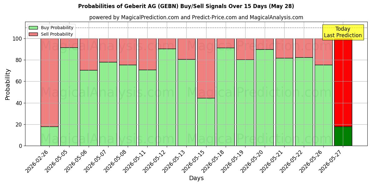 Probabilities of Geberit AG (GEBN) Buy/Sell Signals Using Several AI Models Over 5 Days (28 May) 