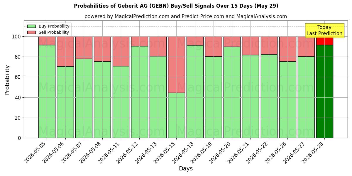 Probabilities of Geberit AG (GEBN) Buy/Sell Signals Using Several AI Models Over 5 Days (29 May) 