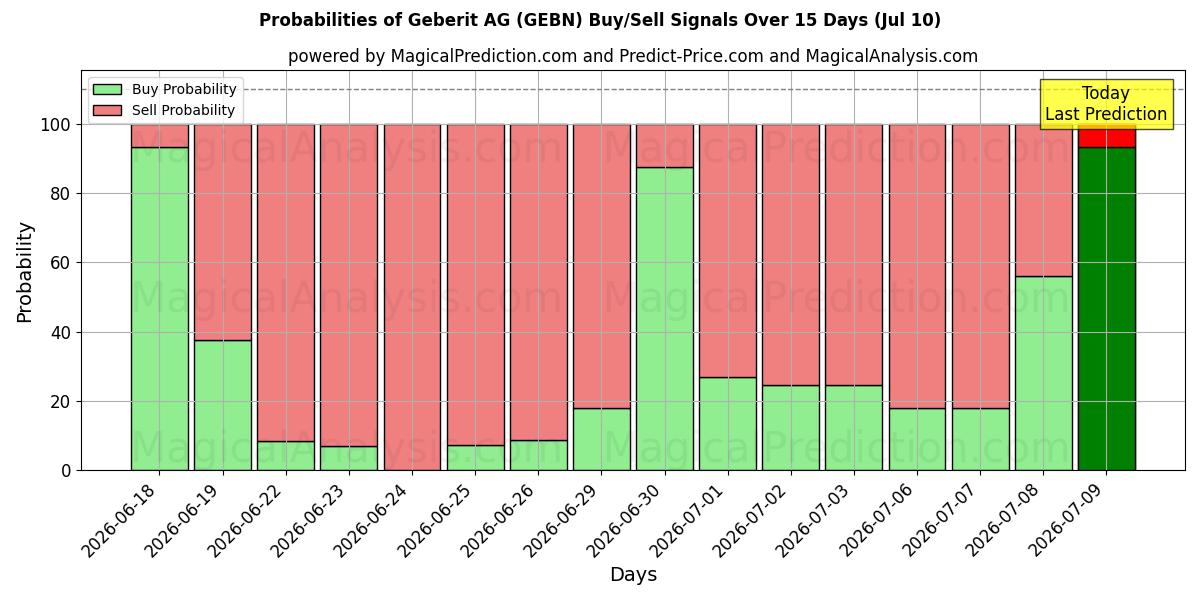 Probabilities of Geberit AG (GEBN) Buy/Sell Signals Using Several AI Models Over 5 Days (10 Jul) 