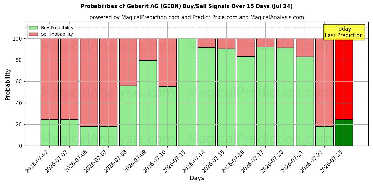 Probabilities of Geberit AG (GEBN) Buy/Sell Signals Using Several AI Models Over 5 Days (24 Jul) 