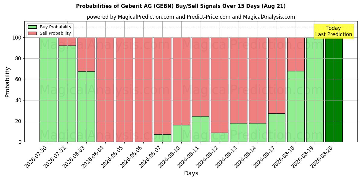 Probabilities of Geberit AG (GEBN) Buy/Sell Signals Using Several AI Models Over 5 Days (21 Aug) 