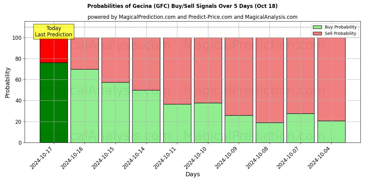 Probabilities of Gecina (GFC) Buy/Sell Signals Using Several AI Models Over 5 Days (18 Oct) 