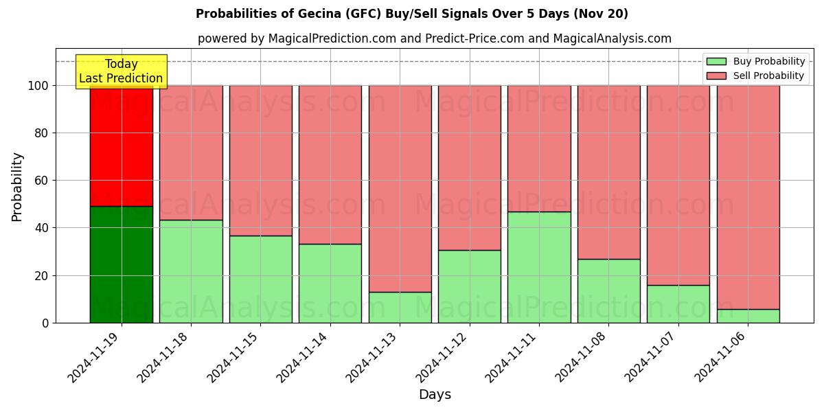 Probabilities of Gecina (GFC) Buy/Sell Signals Using Several AI Models Over 5 Days (20 Nov) 