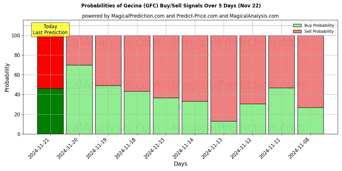 Probabilities of Gecina (GFC) Buy/Sell Signals Using Several AI Models Over 5 Days (22 Nov) 