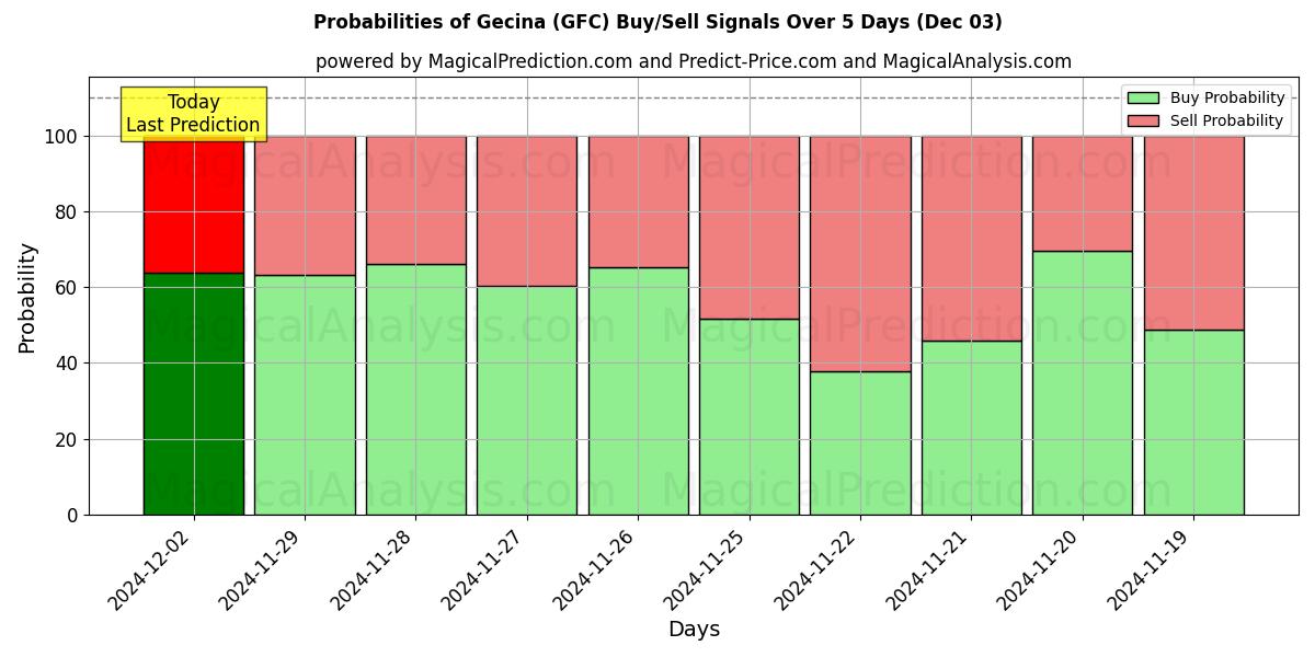 Probabilities of Gecina (GFC) Buy/Sell Signals Using Several AI Models Over 5 Days (03 Dec) 