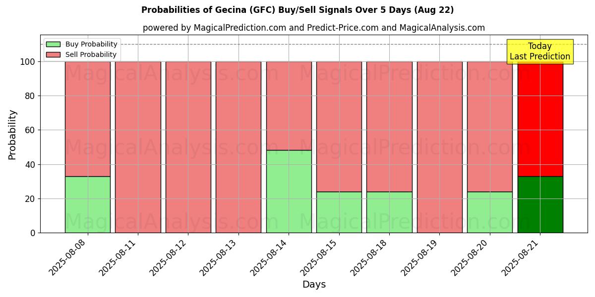 Probabilities of Gecina (GFC) Buy/Sell Signals Using Several AI Models Over 5 Days (22 Aug) 