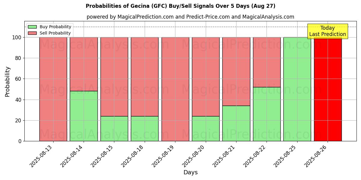 Probabilities of Gecina (GFC) Buy/Sell Signals Using Several AI Models Over 5 Days (27 Aug) 