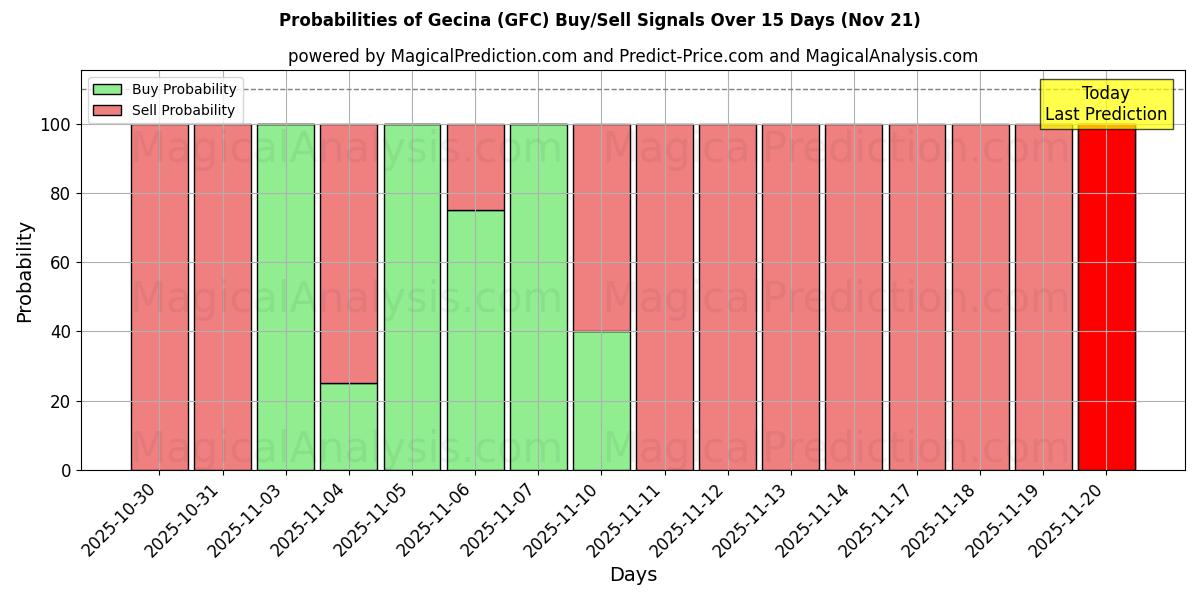 Probabilities of Gecina (GFC) Buy/Sell Signals Using Several AI Models Over 5 Days (21 Nov) 