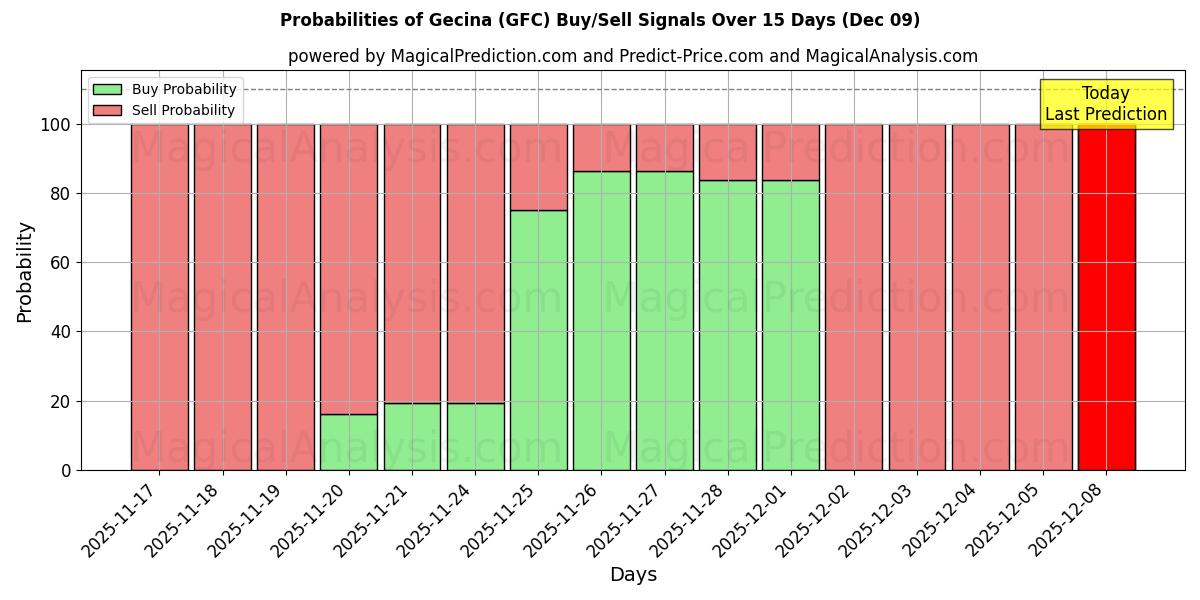 Probabilities of Gecina (GFC) Buy/Sell Signals Using Several AI Models Over 5 Days (09 Dec) 
