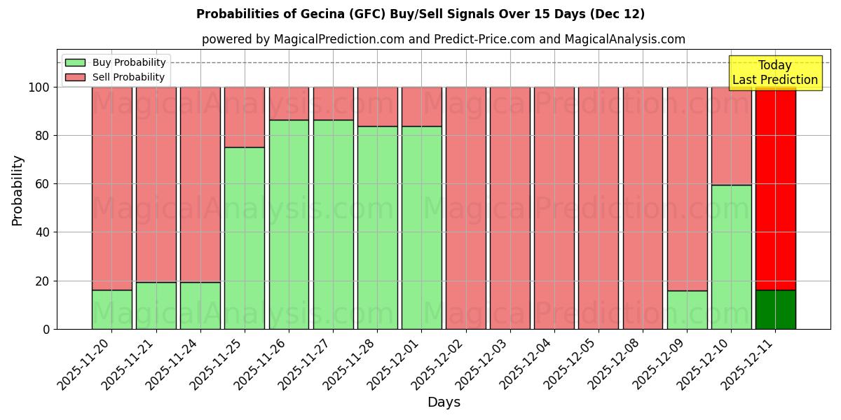 Probabilities of Gecina (GFC) Buy/Sell Signals Using Several AI Models Over 5 Days (12 Dec) 