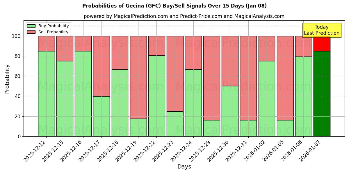 Probabilities of Gecina (GFC) Buy/Sell Signals Using Several AI Models Over 5 Days (06 Jan) 