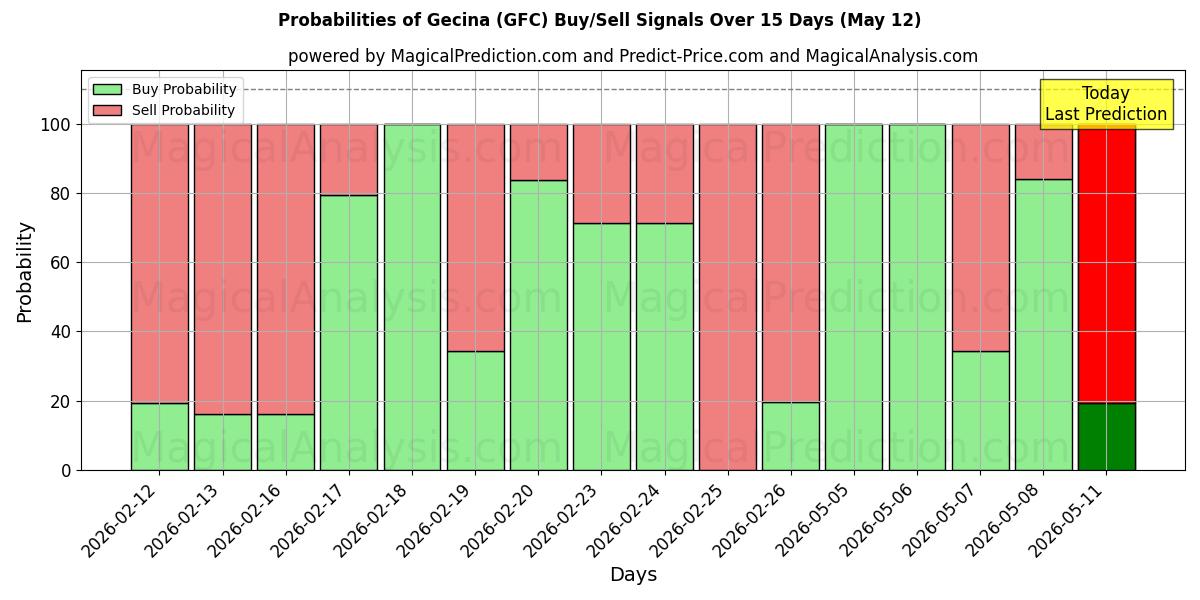 Probabilities of Gecina (GFC) Buy/Sell Signals Using Several AI Models Over 5 Days (27 Feb) 