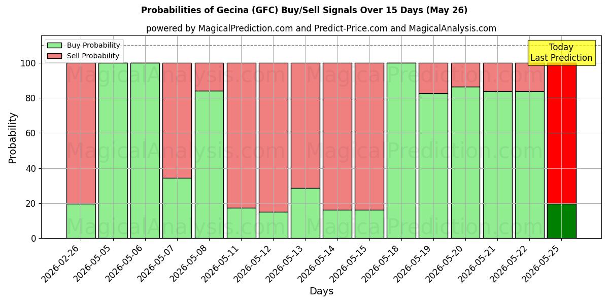 Probabilities of Gecina (GFC) Buy/Sell Signals Using Several AI Models Over 5 Days (16 May) 