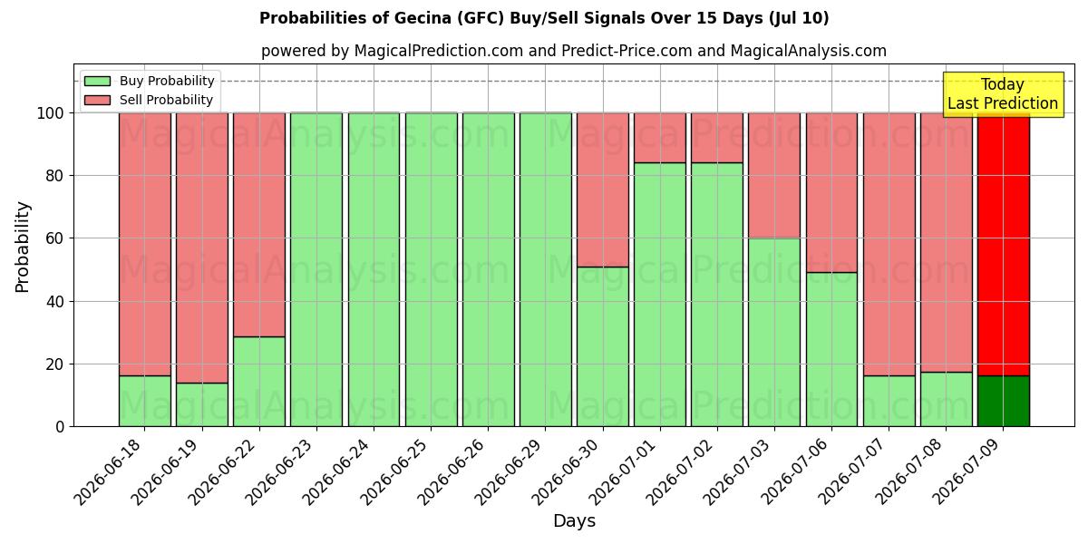 Probabilities of Gecina (GFC) Buy/Sell Signals Using Several AI Models Over 5 Days (10 Jul) 