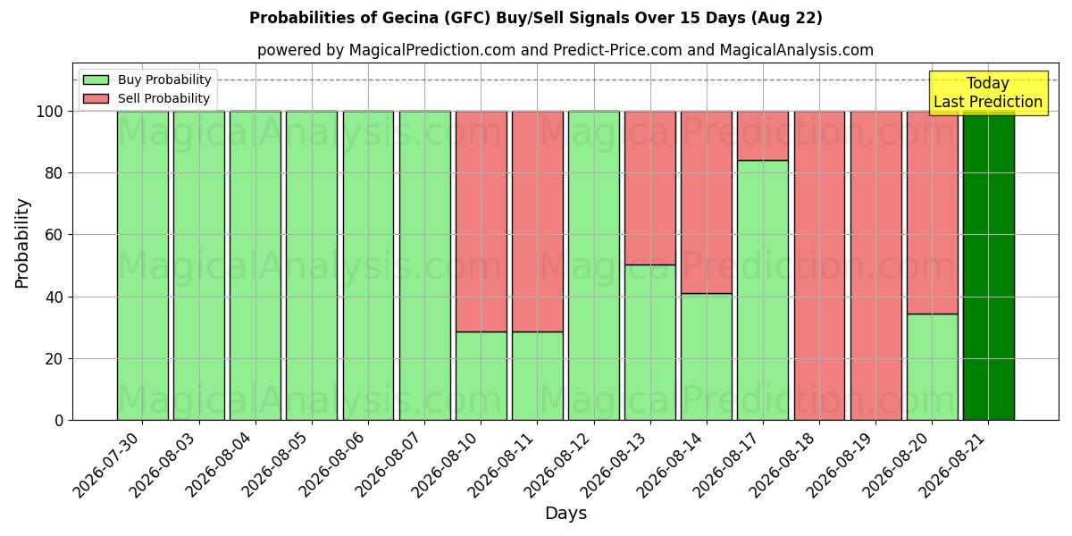 Probabilities of Gecina (GFC) Buy/Sell Signals Using Several AI Models Over 5 Days (22 Aug) 