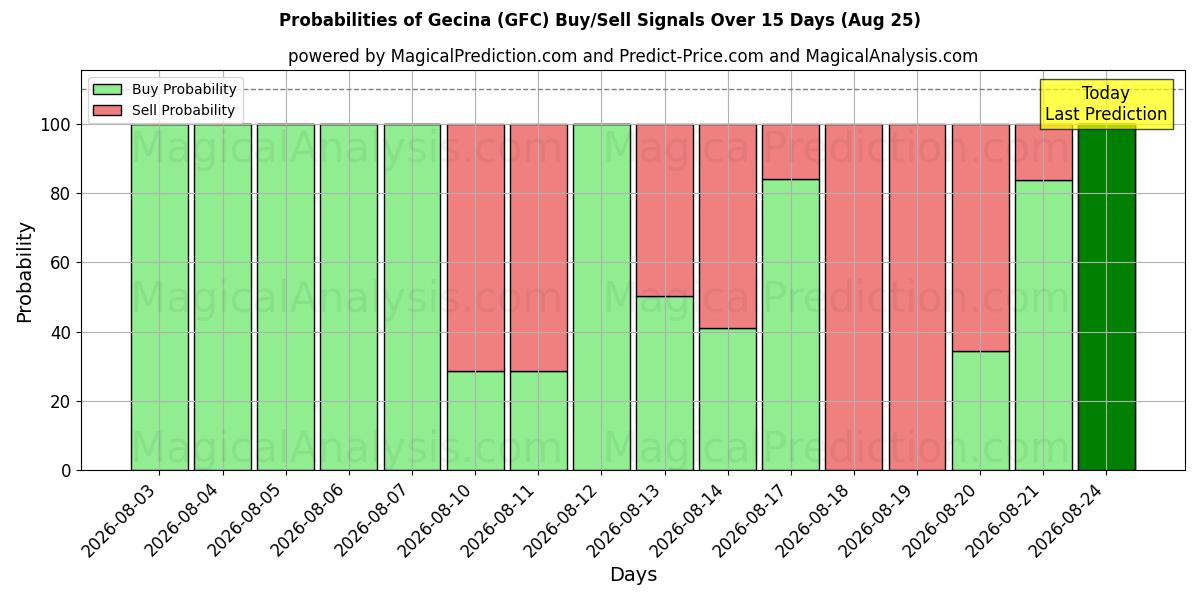 Probabilities of Gecina (GFC) Buy/Sell Signals Using Several AI Models Over 5 Days (25 Aug) 