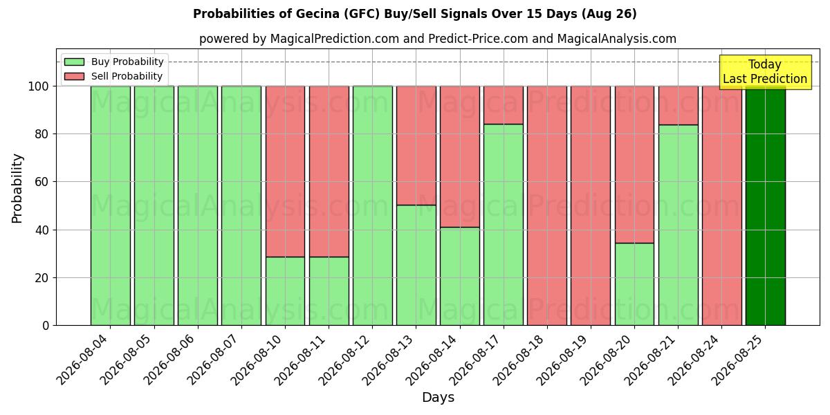 Probabilities of Gecina (GFC) Buy/Sell Signals Using Several AI Models Over 5 Days (26 Aug) 