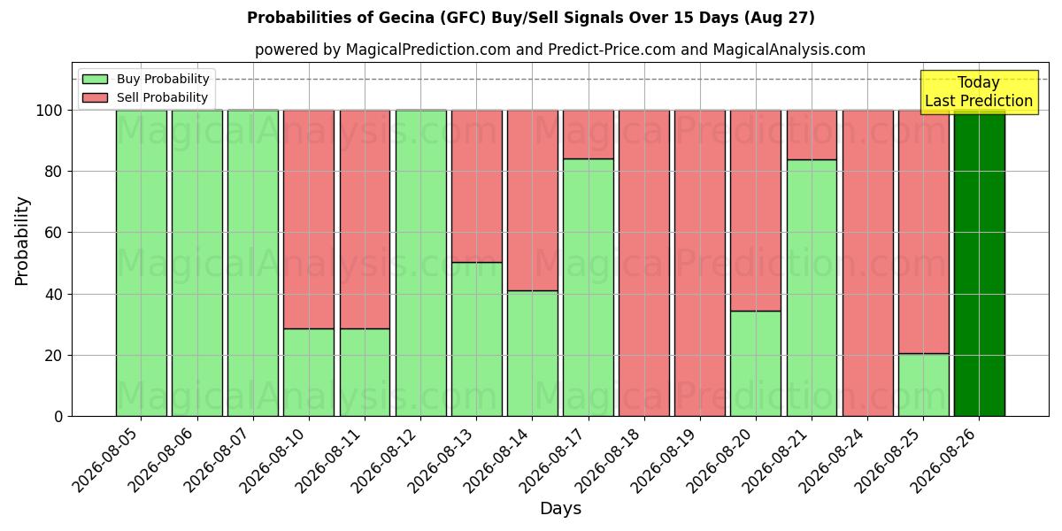 Probabilities of Gecina (GFC) Buy/Sell Signals Using Several AI Models Over 5 Days (27 Aug) 