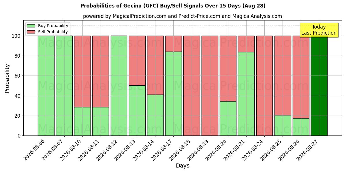 Probabilities of Gecina (GFC) Buy/Sell Signals Using Several AI Models Over 5 Days (28 Aug) 