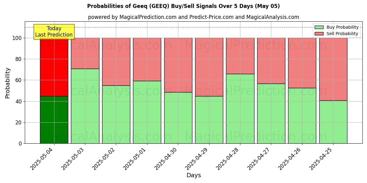 10일간 (긱 (GEEQ)) 여러 AI 모델을 이용한 05 May의 매수/매도 신호 확률 Probabilities of 긱 (GEEQ) Buy/Sell Signals Using Several AI Models Over 5 Days (05 May)