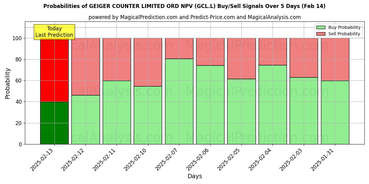 Probabilities of GEIGER COUNTER LIMITED ORD NPV (GCL.L) Buy/Sell Signals Using Several AI Models Over 5 Days (31 Jan) 