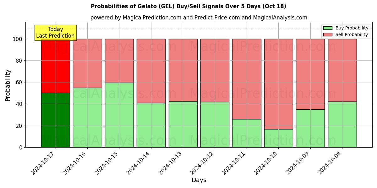 Probabilities of ژلاتو (GEL) Buy/Sell Signals Using Several AI Models Over 5 Days (18 Oct) 