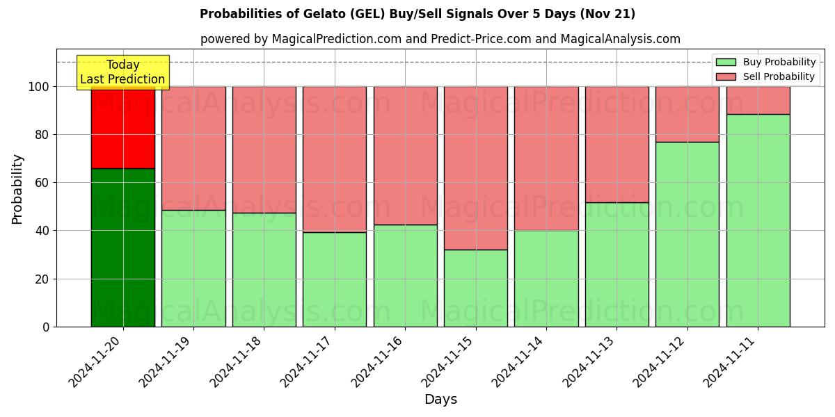 Probabilities of Gelato (GEL) Buy/Sell Signals Using Several AI Models Over 5 Days (21 Nov) 