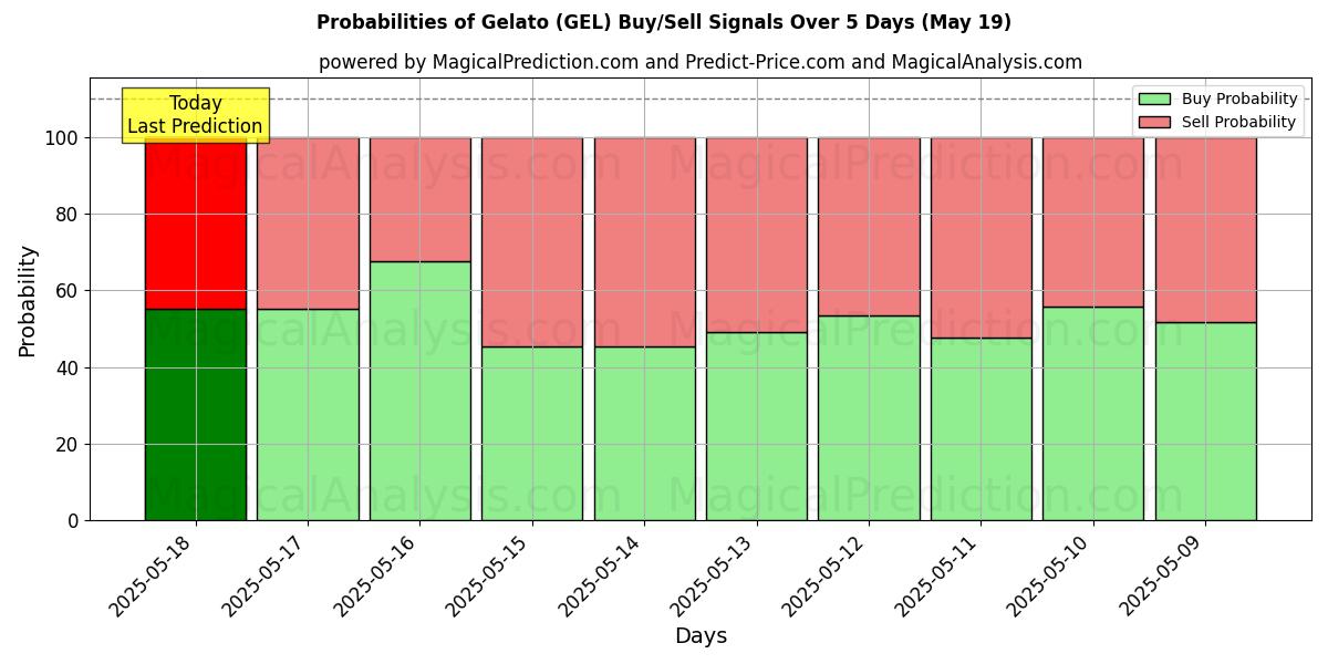 Probabilities of Gelato (GEL) Buy/Sell Signals Using Several AI Models Over 5 Days (19 May) 