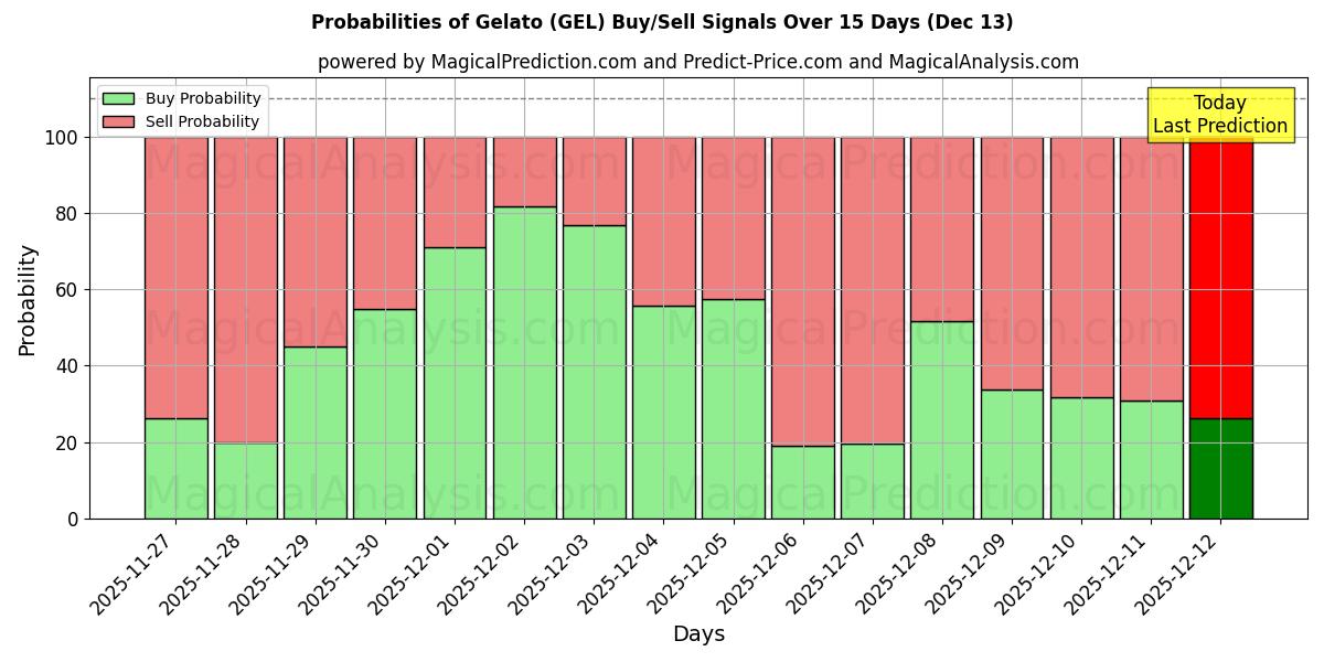 Probabilities of gelato (GEL) Buy/Sell Signals Using Several AI Models Over 5 Days (13 Dec) 