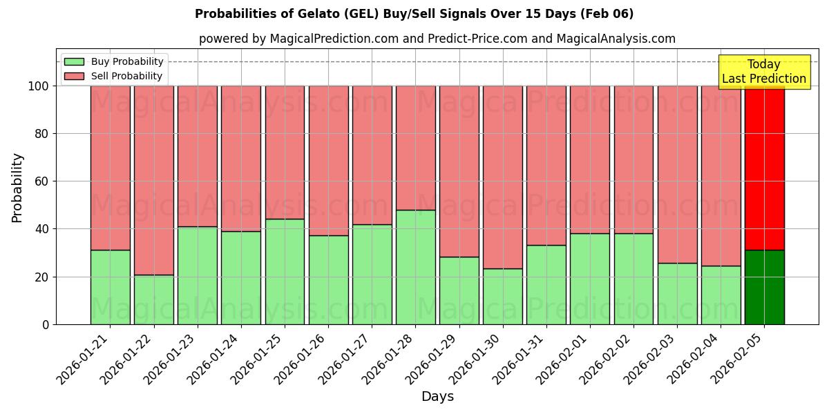 Probabilities of 젤라또 (GEL) Buy/Sell Signals Using Several AI Models Over 5 Days (06 Feb) 