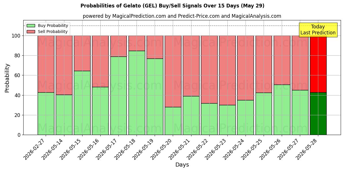 Probabilities of Gelato (GEL) Buy/Sell Signals Using Several AI Models Over 5 Days (29 May) 