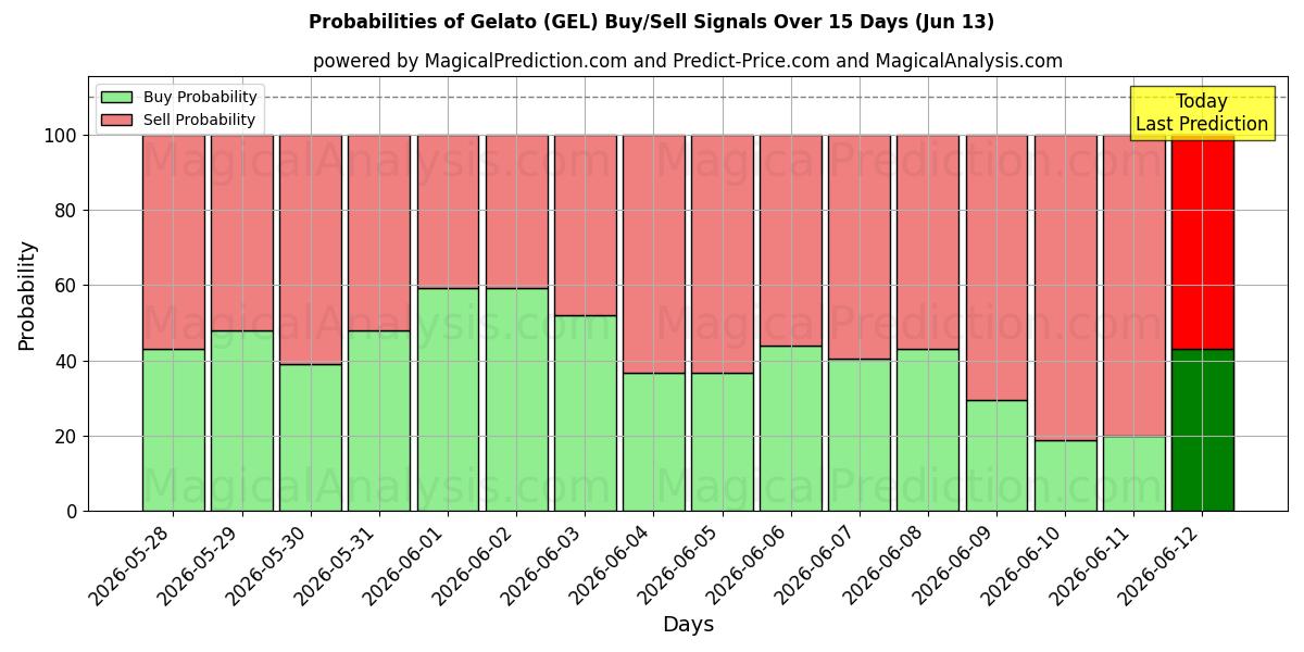 Probabilities of helado (GEL) Buy/Sell Signals Using Several AI Models Over 5 Days (13 Jun) 