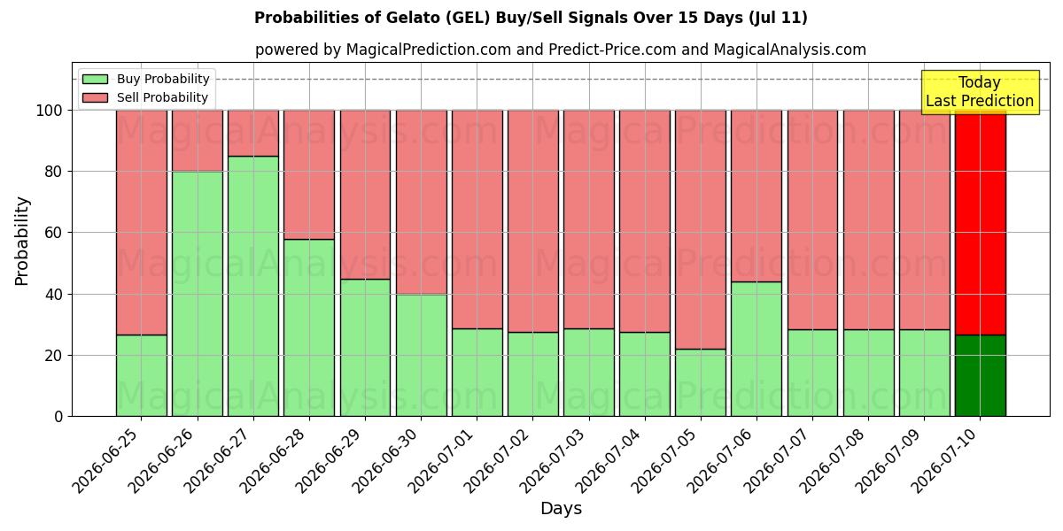 Probabilities of Gelato (GEL) Buy/Sell Signals Using Several AI Models Over 5 Days (11 Jul) 