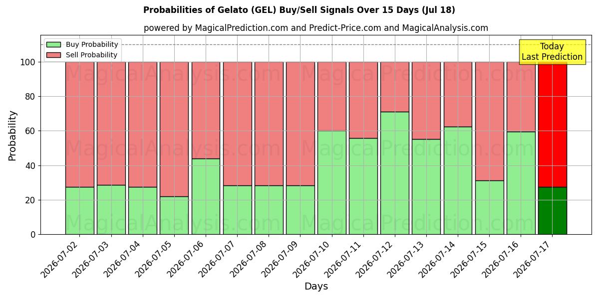 Probabilities of جيلاتو (GEL) Buy/Sell Signals Using Several AI Models Over 5 Days (18 Jul) 