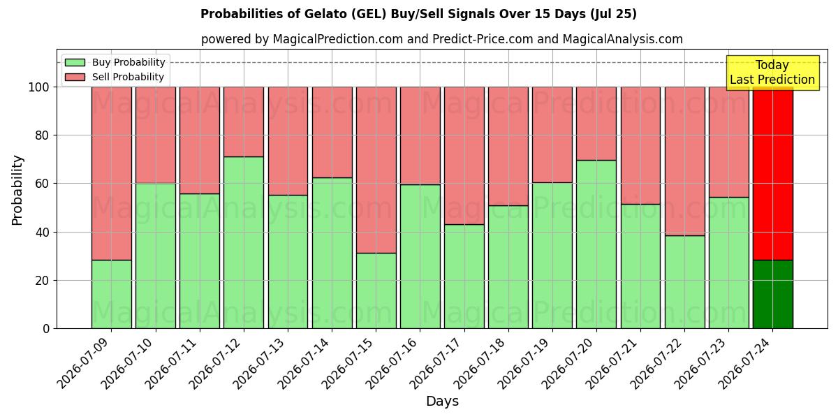 Probabilities of Gelato (GEL) Buy/Sell Signals Using Several AI Models Over 5 Days (25 Jul) 