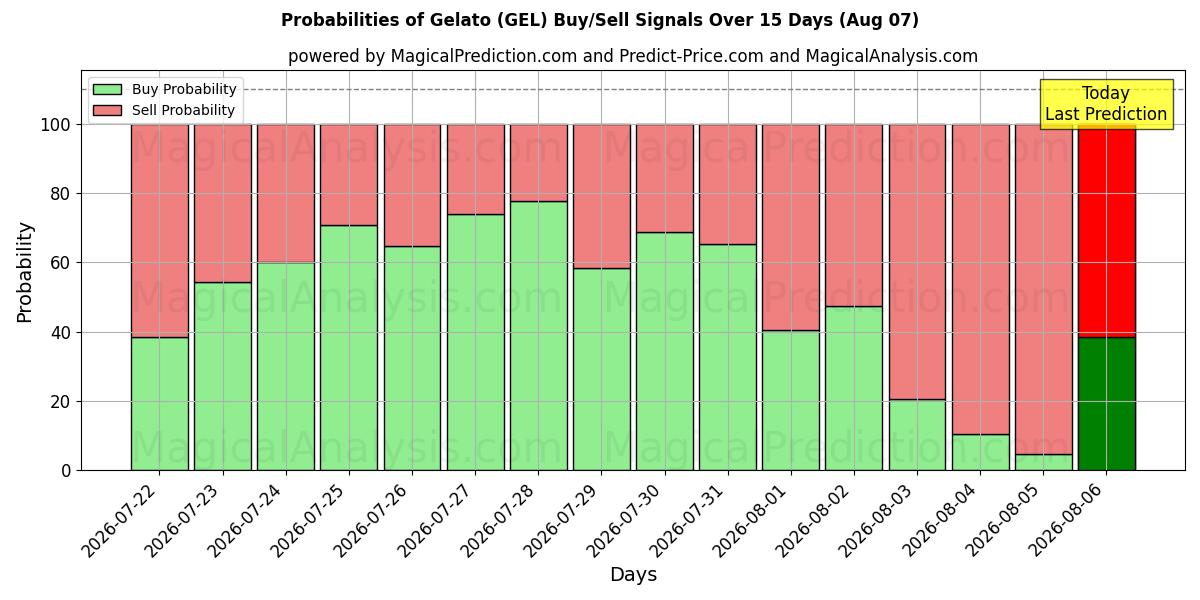 Probabilities of Gelato (GEL) Buy/Sell Signals Using Several AI Models Over 5 Days (07 Aug) 