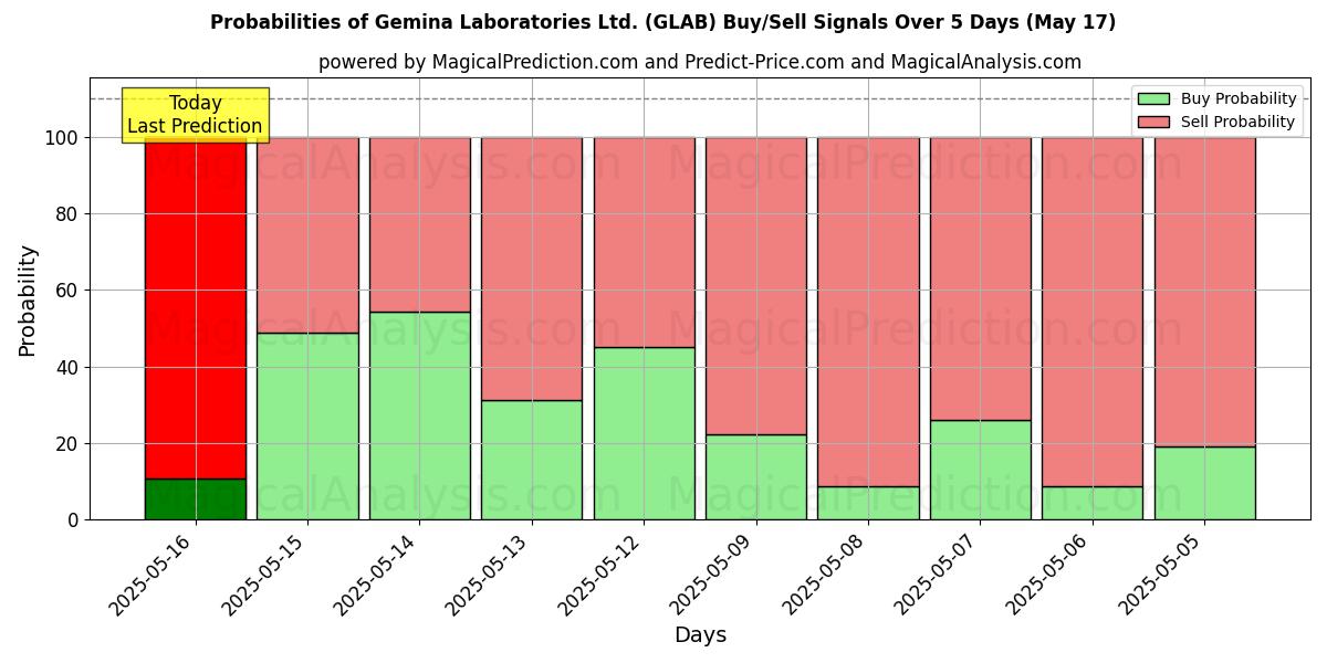 Probabilidades de señales de compra/venta de Gemina Laboratories Ltd. (GLAB) usando varios modelos de IA durante 10 días (31 Jul) Probabilities of Gemina Laboratories Ltd. (GLAB) Buy/Sell Signals Using Several AI Models Over 5 Days (31 Jul)