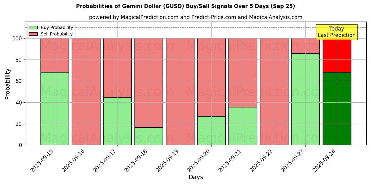 Probabilities of Gemini Dollar (GUSD) Buy/Sell Signals Using Several AI Models Over 5 Days (25 Sep) 