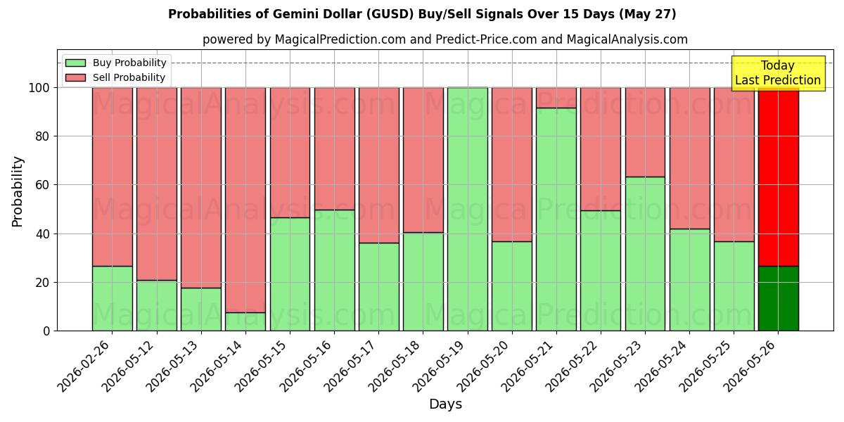 Probabilities of İkizler Doları (GUSD) Buy/Sell Signals Using Several AI Models Over 5 Days (27 May) 