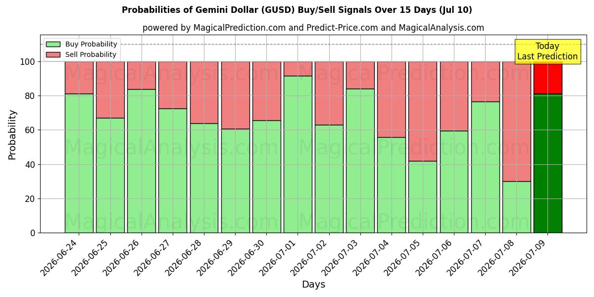 Probabilities of Dólar Géminis (GUSD) Buy/Sell Signals Using Several AI Models Over 5 Days (10 Jul) 