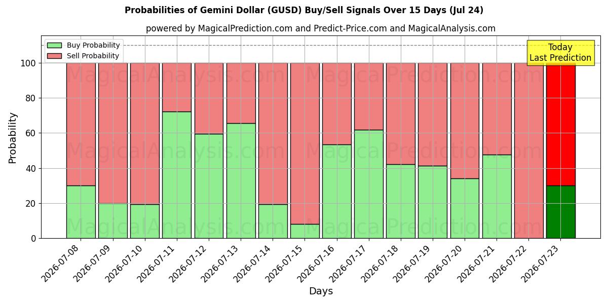 Probabilities of Gemini Dollar (GUSD) Buy/Sell Signals Using Several AI Models Over 5 Days (24 Jul) 